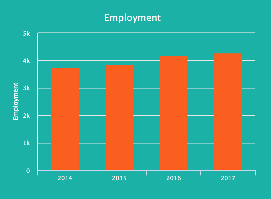 Fig 1. Hull's annual tech employment is seeing consistent growth. Source Tech Nation report 2018: https://technation.io/insights/report-2018/hull/ 