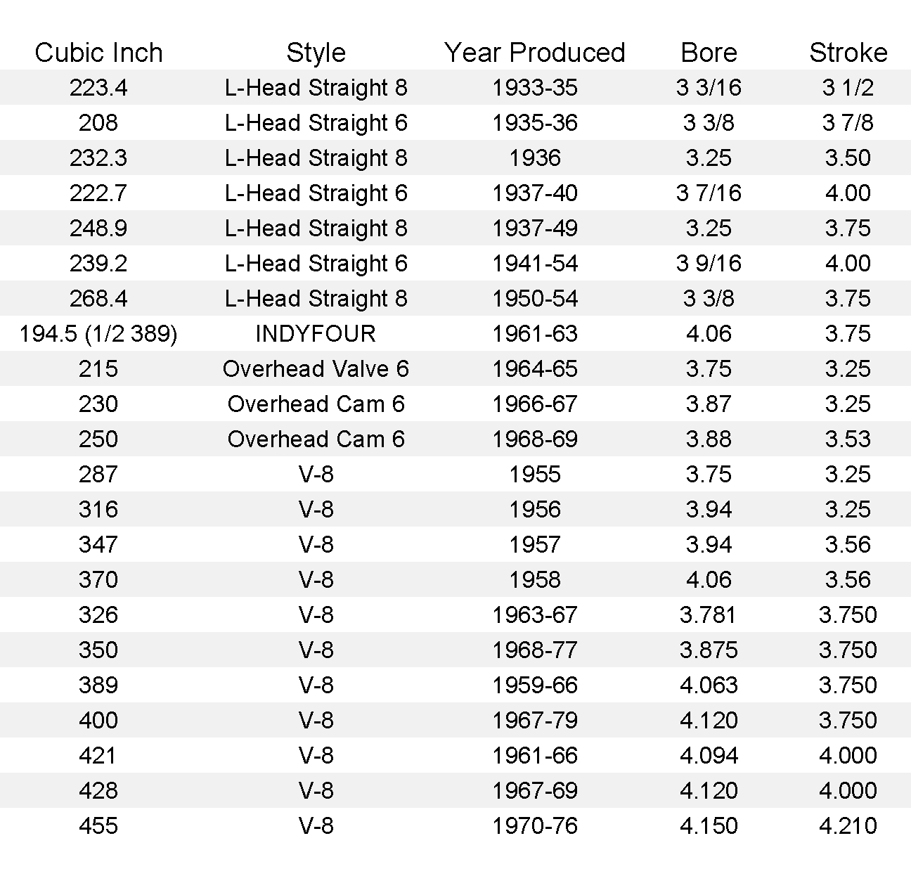 Chevy Engine Bore And Stroke Chart