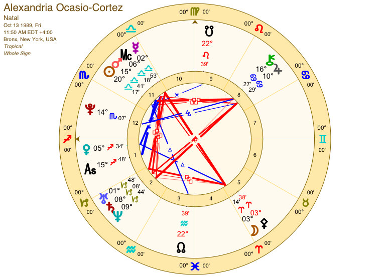 How To Read A Natal Chart With Transits