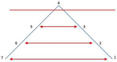 The heart as the fulcrum on which life choices are balanced