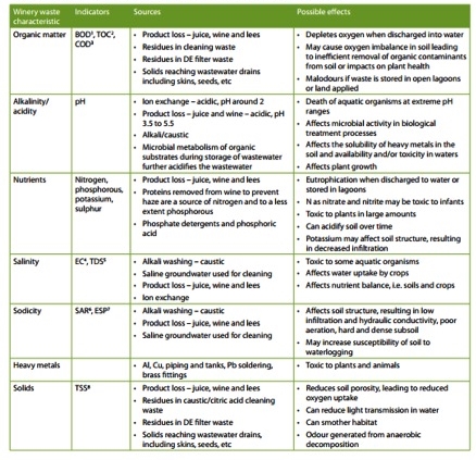 Source: Winery Wastewater Management & Recycling Operational Guidelines - Australia’s Grape and Wine Research Development Corporation