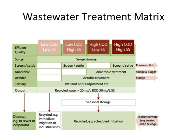 Source: Winery Wastewater Management & Recycling Operational Guidelines - Australia’s Grape and Wine Research Development Corporation