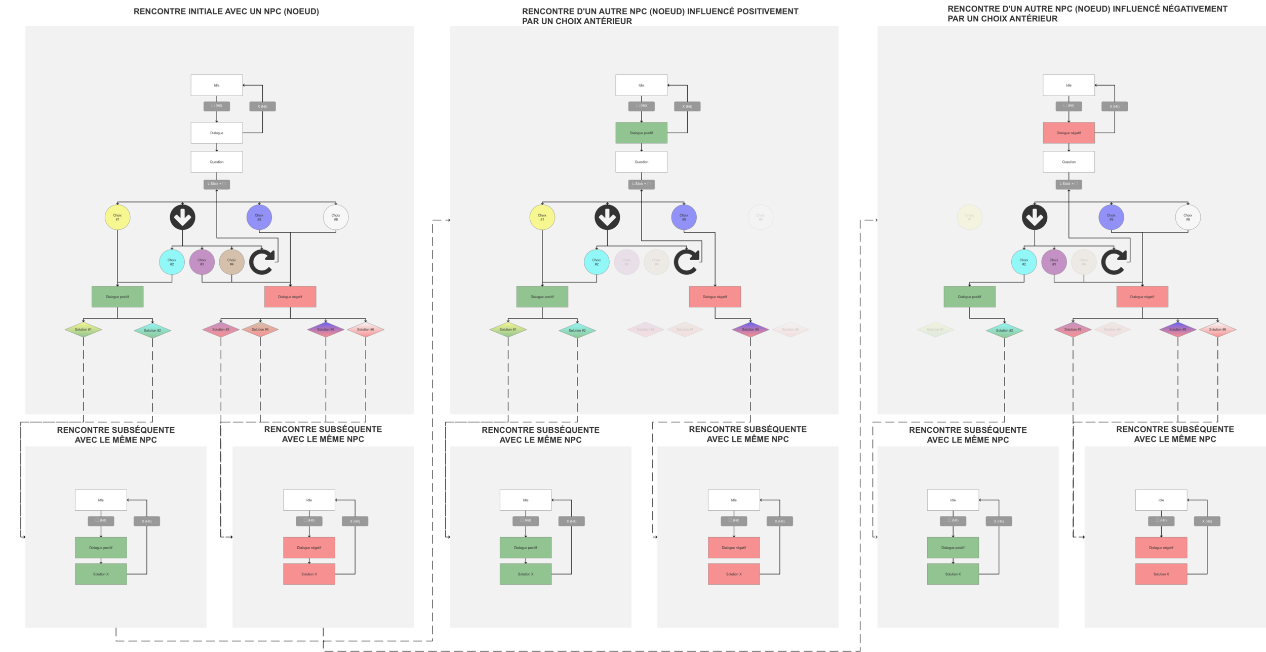 Flow chart of a type of NPC