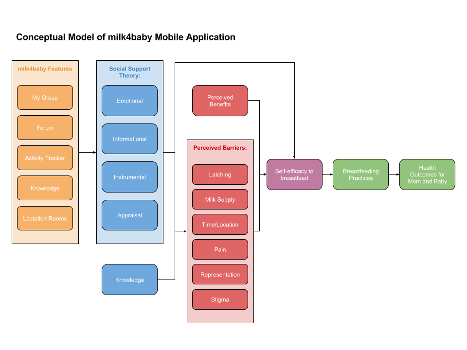 Conceptual Model of milk4baby Mobile Application.png