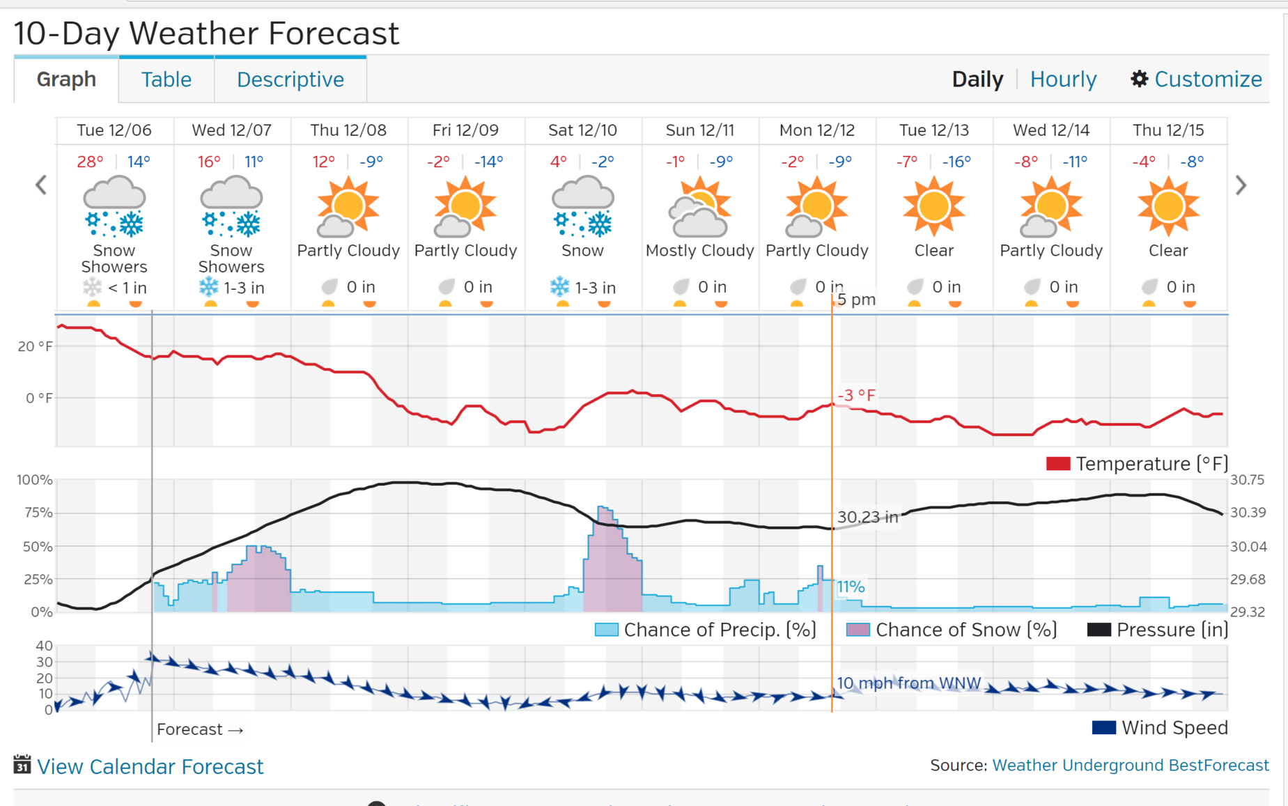 The upcoming weather conditions will be brutal to hunt in, but should make for some great deer movement. 