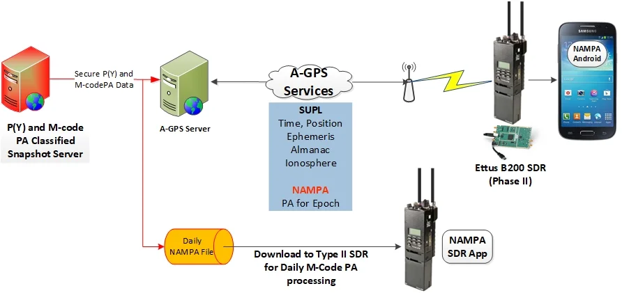 NAMPA System Architecture