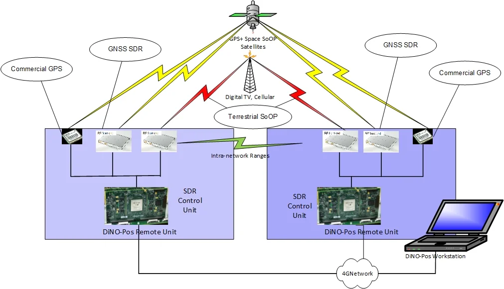DiNo-Pos System Architecture