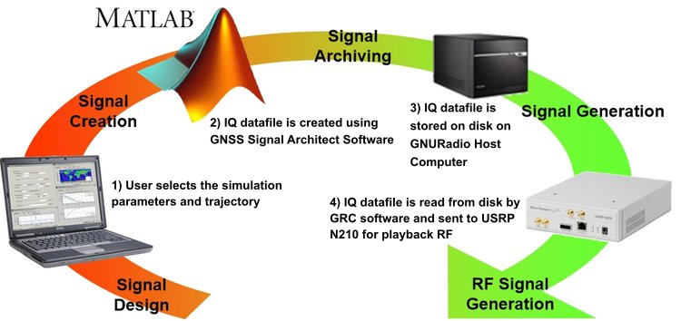 GNSS Signal Architect