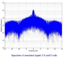 Spectrum of Simulated CA and P Code