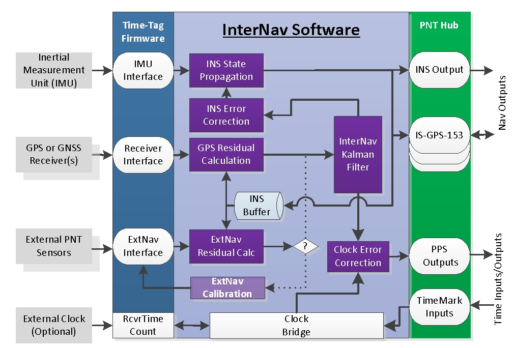 InterNav Software Development Kit — NAVSYS Corporation