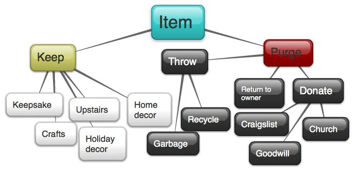 What's in Your Basement and Does It Need to Be There?