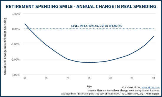 See post by Michael Kitces
