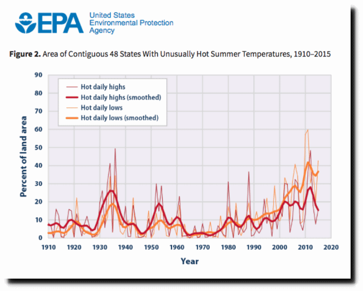 Graph from EPA