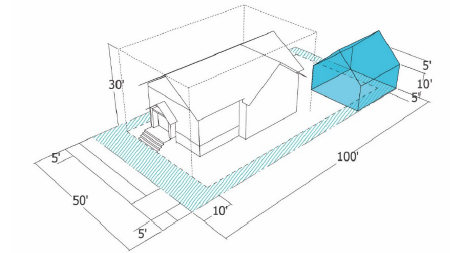 Small Accessory Dwelling Units (ADUs) are now allowed in setbacks