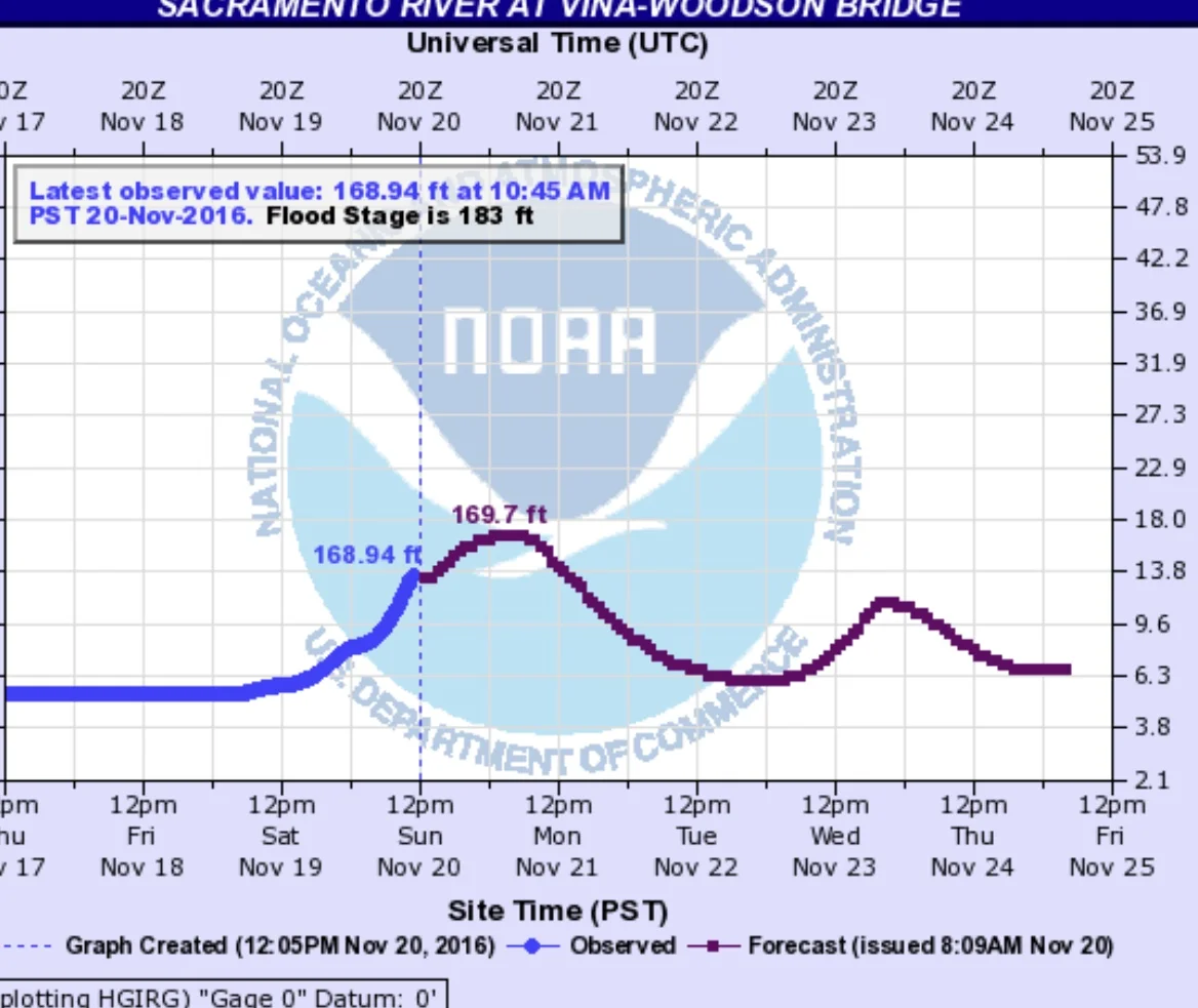 This is a screenshot by Mike Rasmussen of SalmonSacRiver.com showing the hydrography for the Sacramento River in Corning, Ca at Woodson Bridge. 