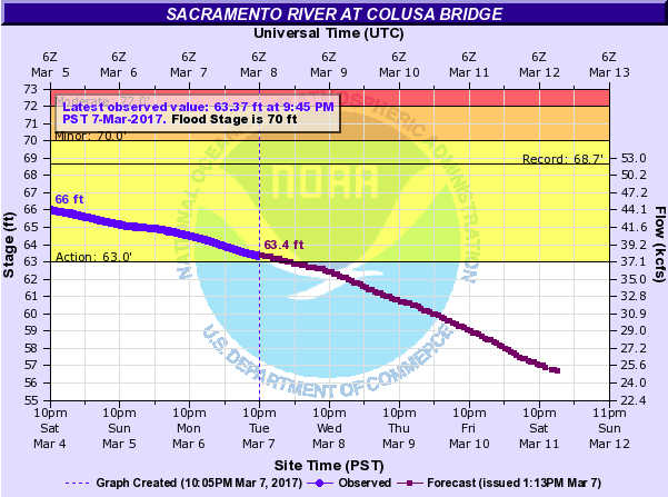 Sacramento River At Colusa Bridge In Northern California
