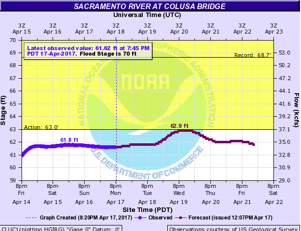Projected Sacramento River flows through Saturday April 22, 2017 at the Colusa Bridge gauging station in Colusa, Ca. water.weather.gov/ahps2/hydrograph.php?gage=cluc1