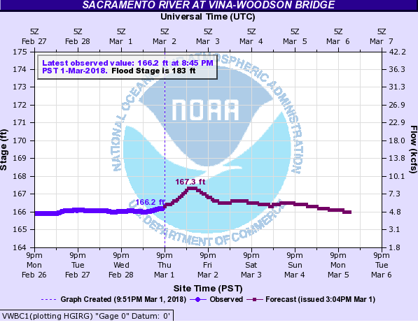 This hydrological prediction shows the projected raise of the Sacramento River at Woodson Bridge near Corning, Ca, due to the recent rain event here in Northern California.&nbsp;http://water.weather.gov/ahps2/hydrograph.php?gage=vwbc1&amp;wfo=sto