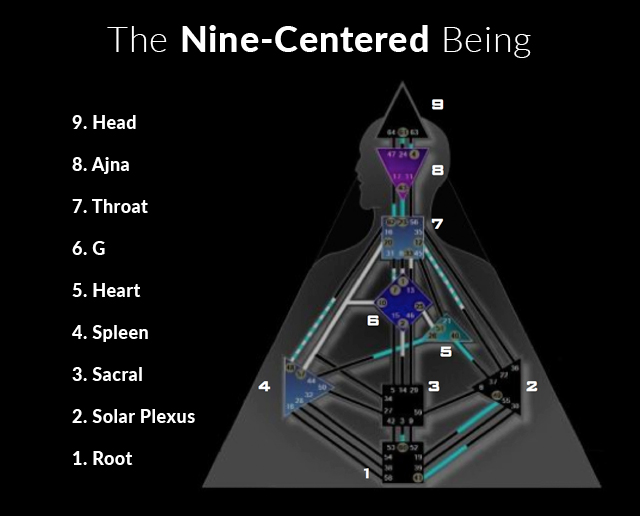 nine-chakras-centers-human-design-system