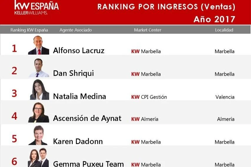 Alfonso Lacruz awarded best agent of Keller Williams Spain in Marbella