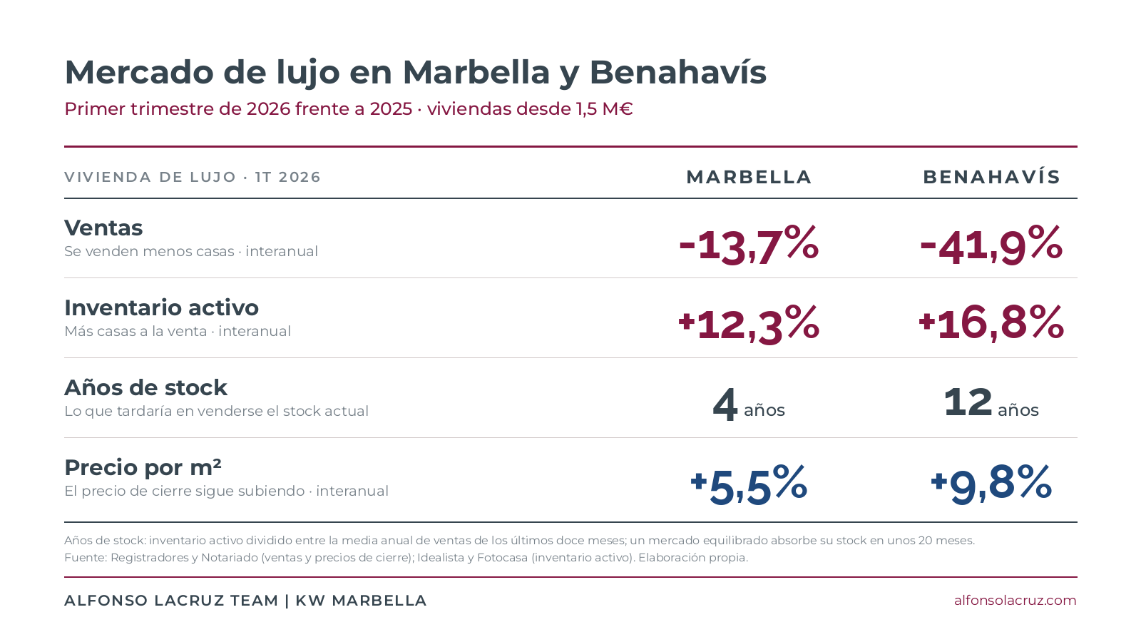 Tabla del mercado de lujo en Marbella y Benahavís en el primer trimestre de 2026: ventas, inventario activo, años de stock y precio por metro cuadrado