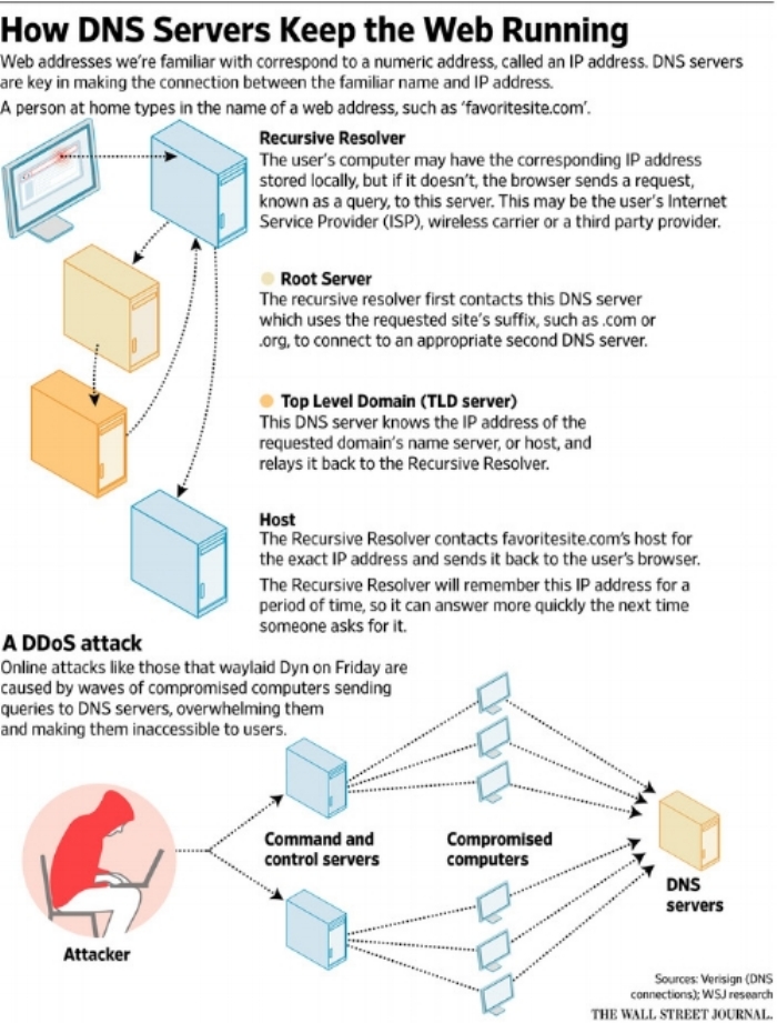 A functioning DNS network vs. one that is under a DDoS attack. Image from the Wall Street Journal 10/24/16 article, " Cyberattack Knocks out Access to Websites. "