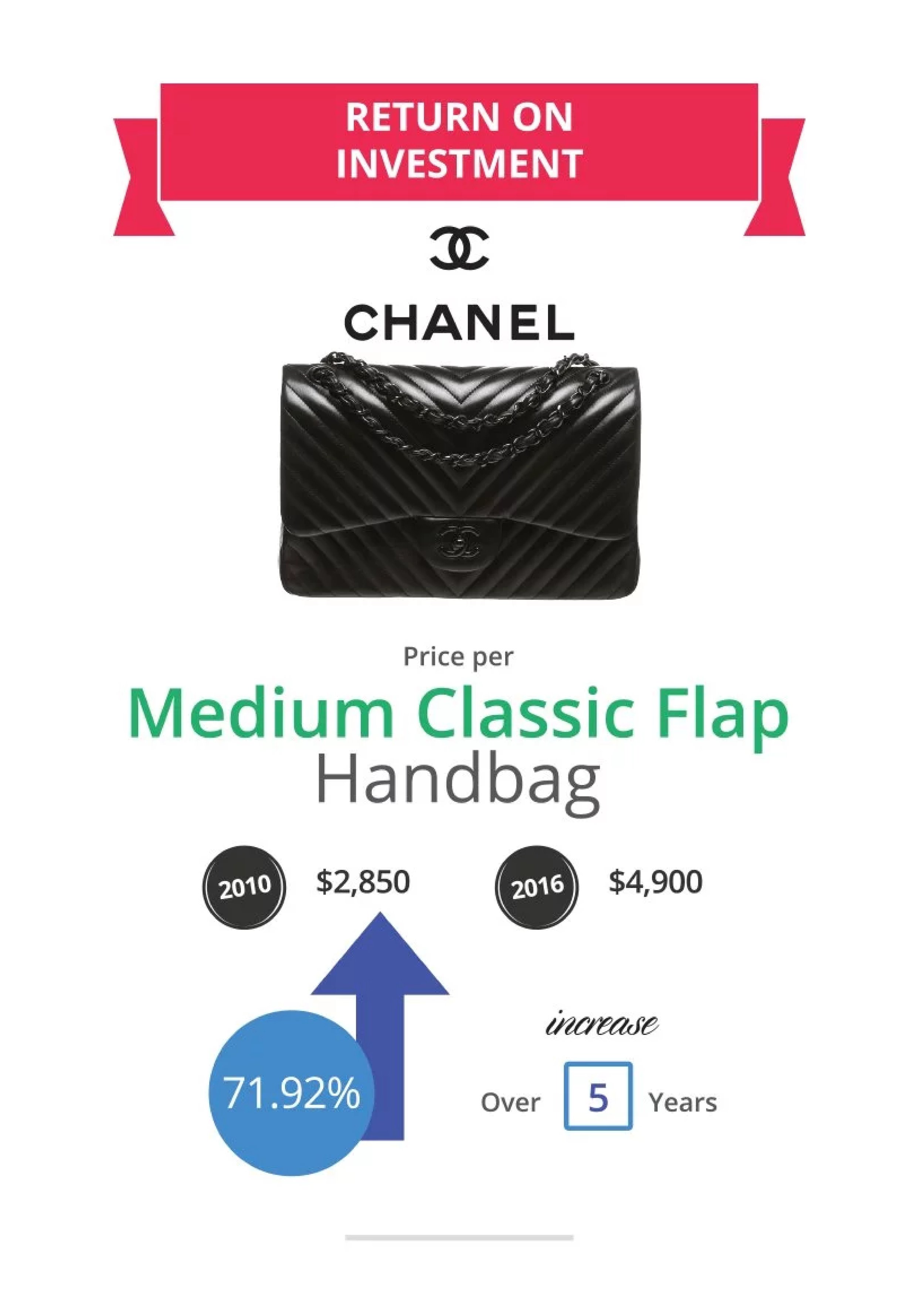 7. Chanel Bag Values Research Study - My Dreamz Closet