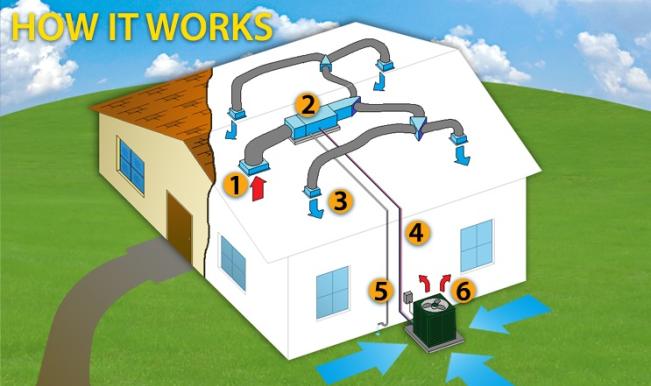 1. RETURN AIR REGISTER 2. AIR HANDLER 3. SUPPLY AIR REGISTER 4. REFRIGERANT LINES 5. DRAIN LINE 6. CONDENSING UNIT