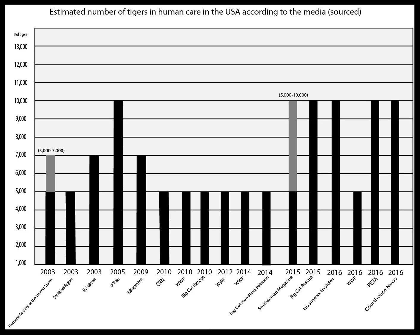 Sourced media claims for tiger populations in the United States, 2003-2018. Click the image to see a larger version.