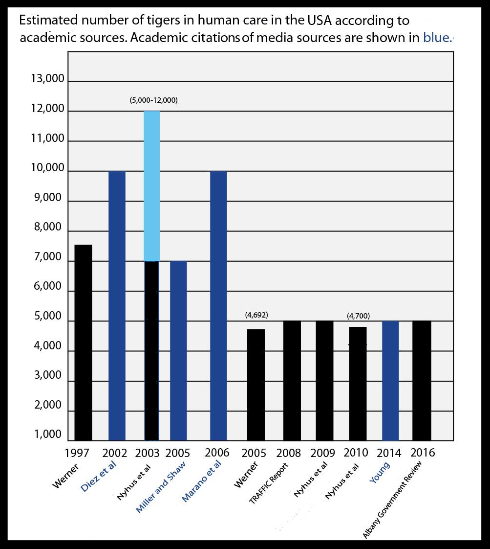 A comparison of tiger populations claims in academic literature that cites academic sources (black) and media sources (blue), 1997-2016. Click the image to see a larger version.
