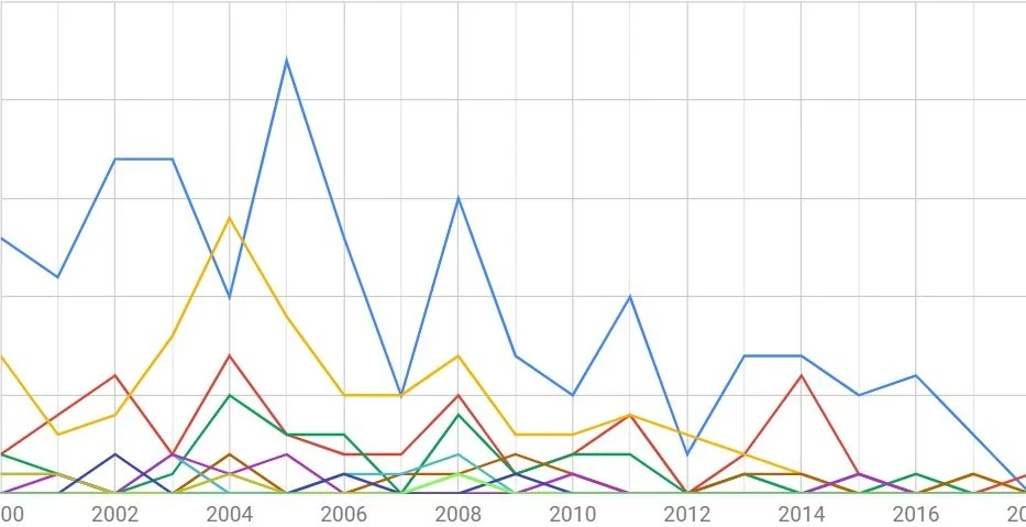 Species Involved in Big Cat Incidents by Year.JPG