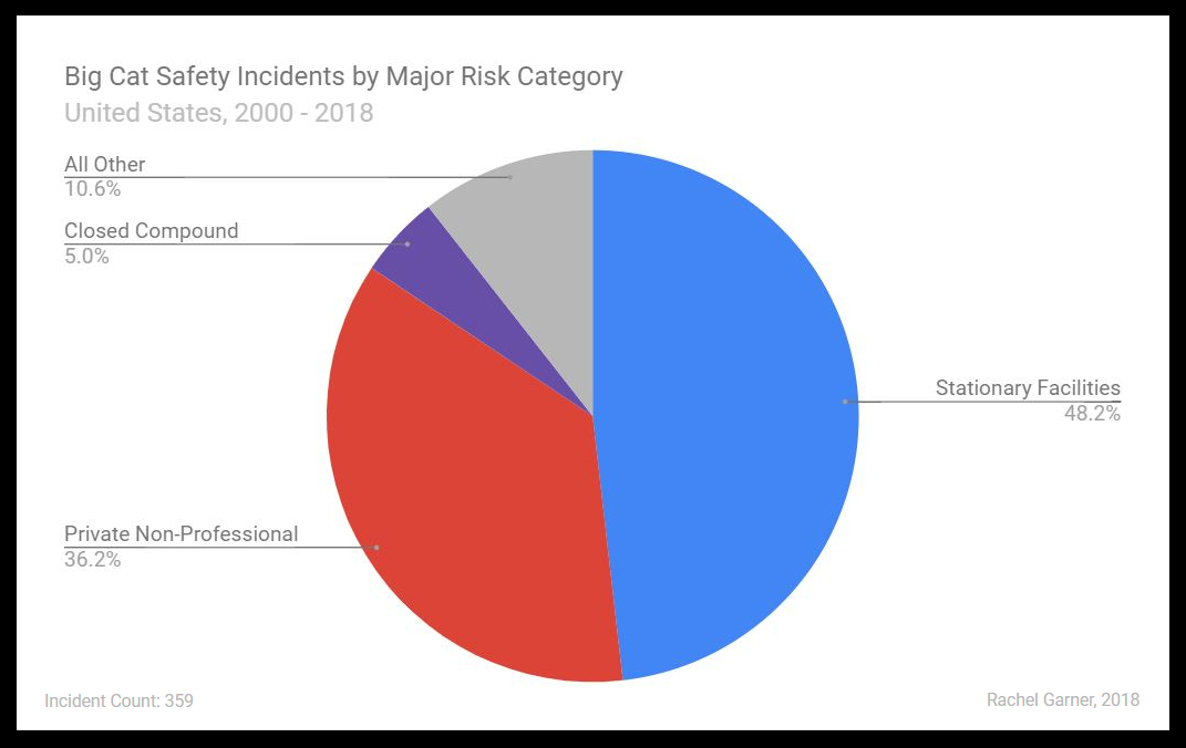 Figure 1. Big Cat Safety Incidents by Major Risk Category. From Garner, 2018 (unpublished). Click Image to View Full Size