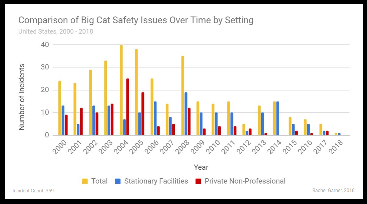Figure 2. Comparison of Big Cat Safety Issues Over Time by Setting. From Garner, 2018 (unpublished). Click Image to View Full Size