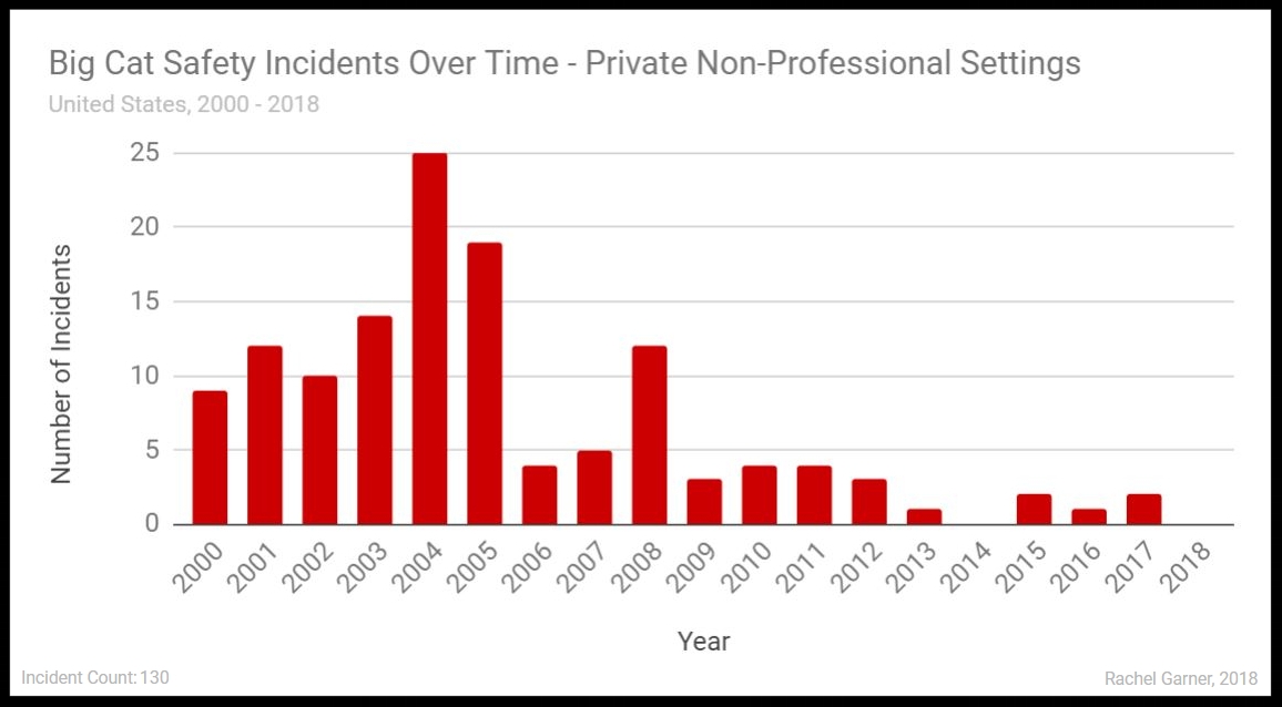 Figure 4. Big Cat Safety Incidents by Year in Private Non-Professional Settings. From “Big Cat Safety Incident 2000 - 2018” , Garner 2018. Click Image to View Full Size