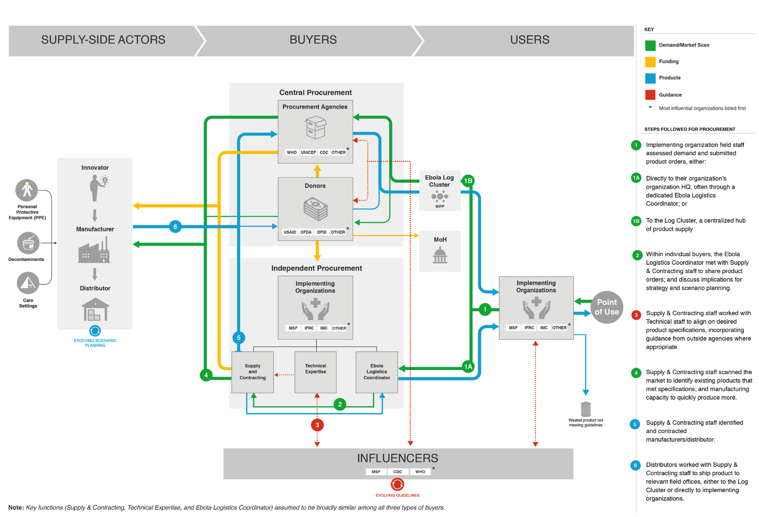 The above Procurement Map traces the flow of product (blue line), demand (green line), funding (yellow), and guidance (red) to help innovators better understand the complex and highly unpredictable procurement process during the Ebola outbreak.
