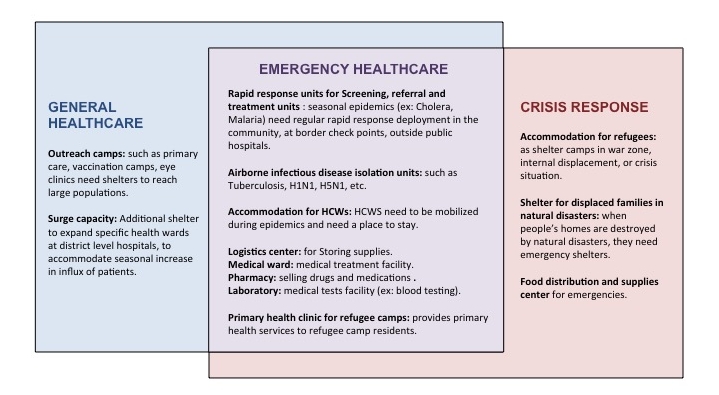 In our research with the team, we generated many potential use cases for semi-permanent structures
