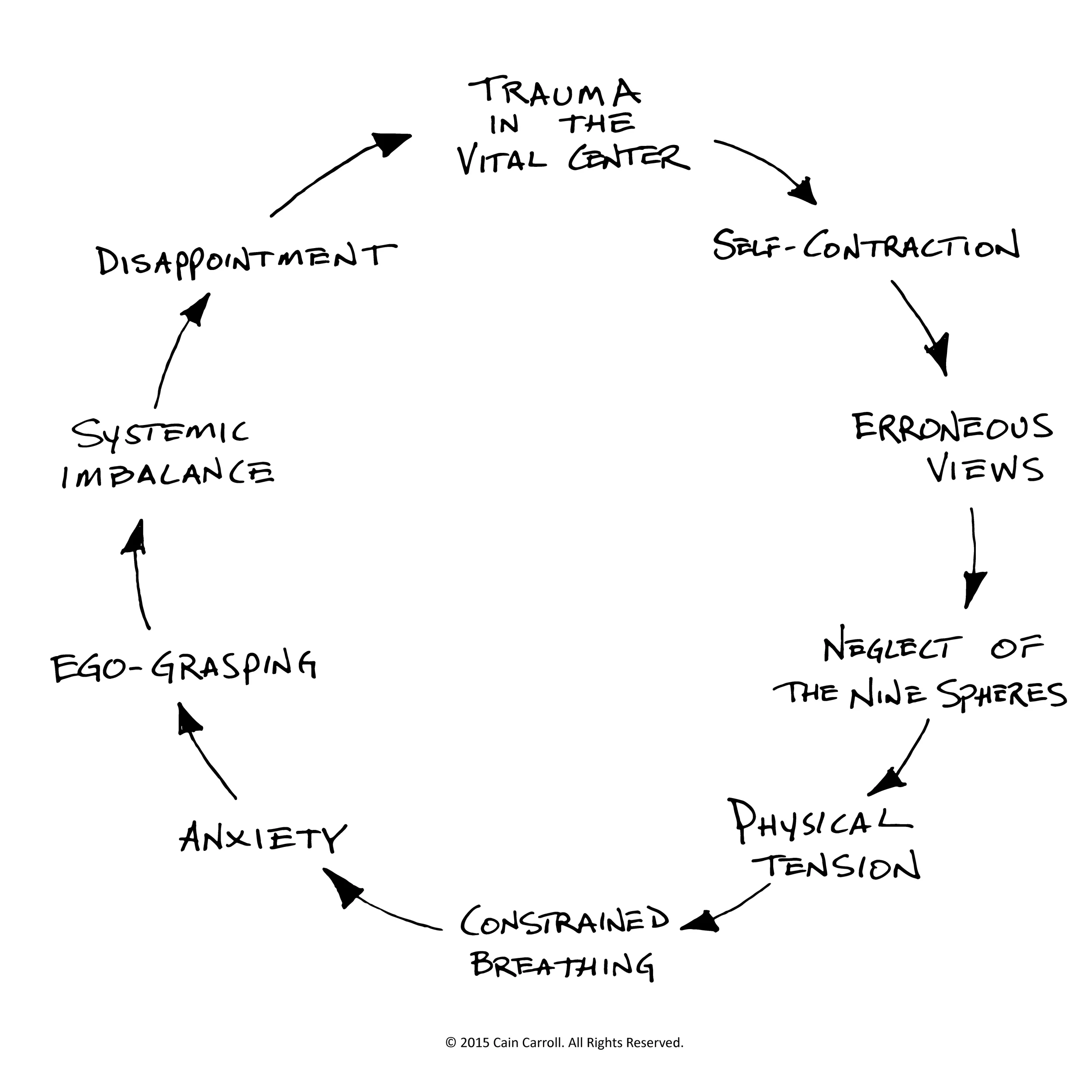 The cycle of affliction