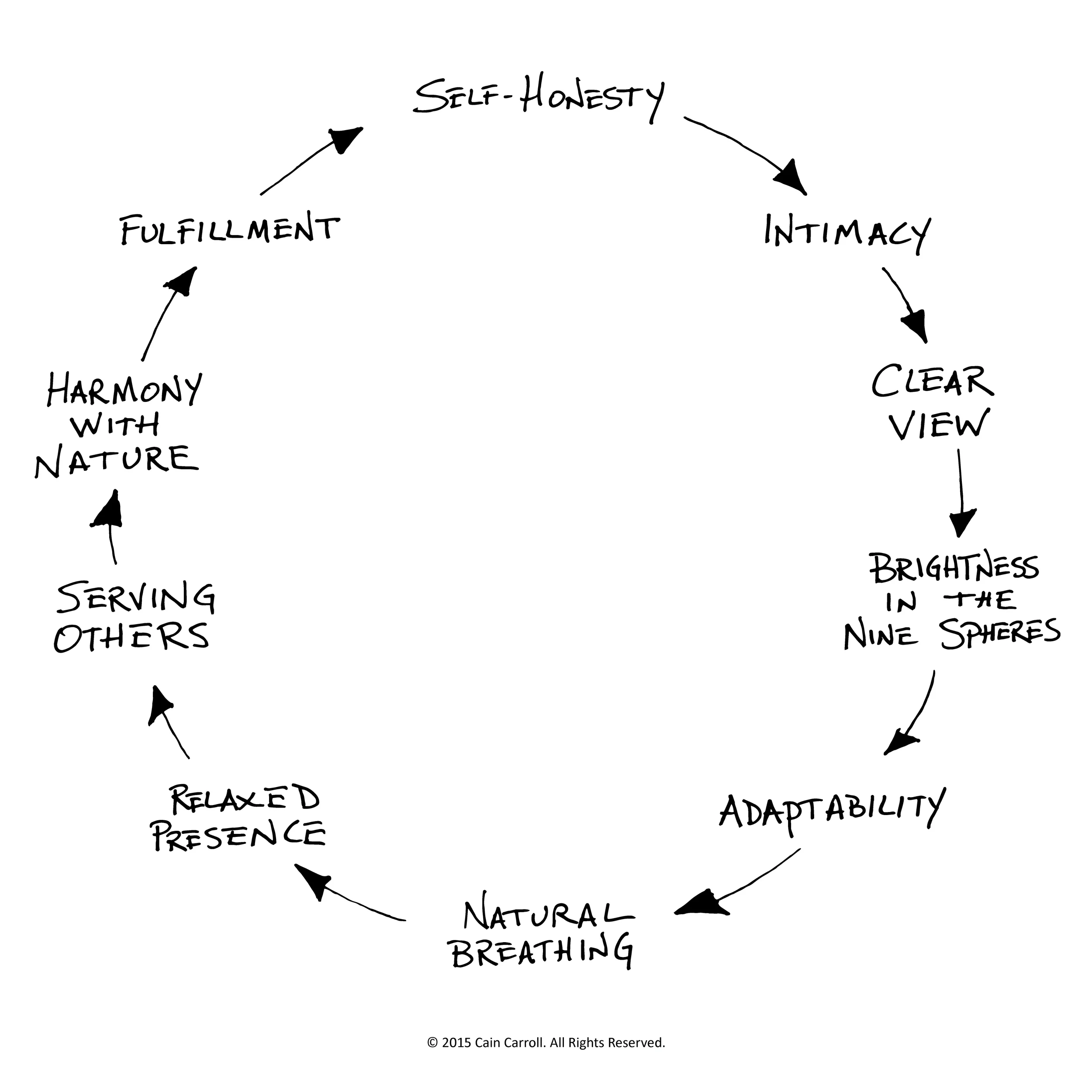 The cycle of awakening