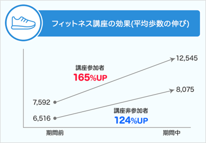 厚生労働省の「健康日本21」に記載の目標値である男性9,200歩、女性8,300歩を多くの方が達成