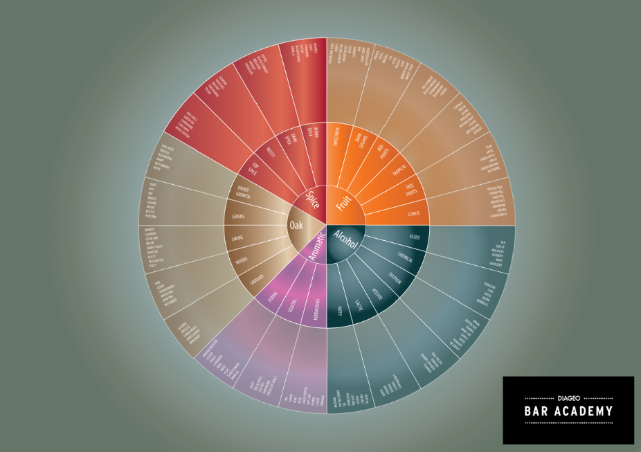 DIAGEO BAR ACADEMY 'DBA' FLAVOUR WHEEL