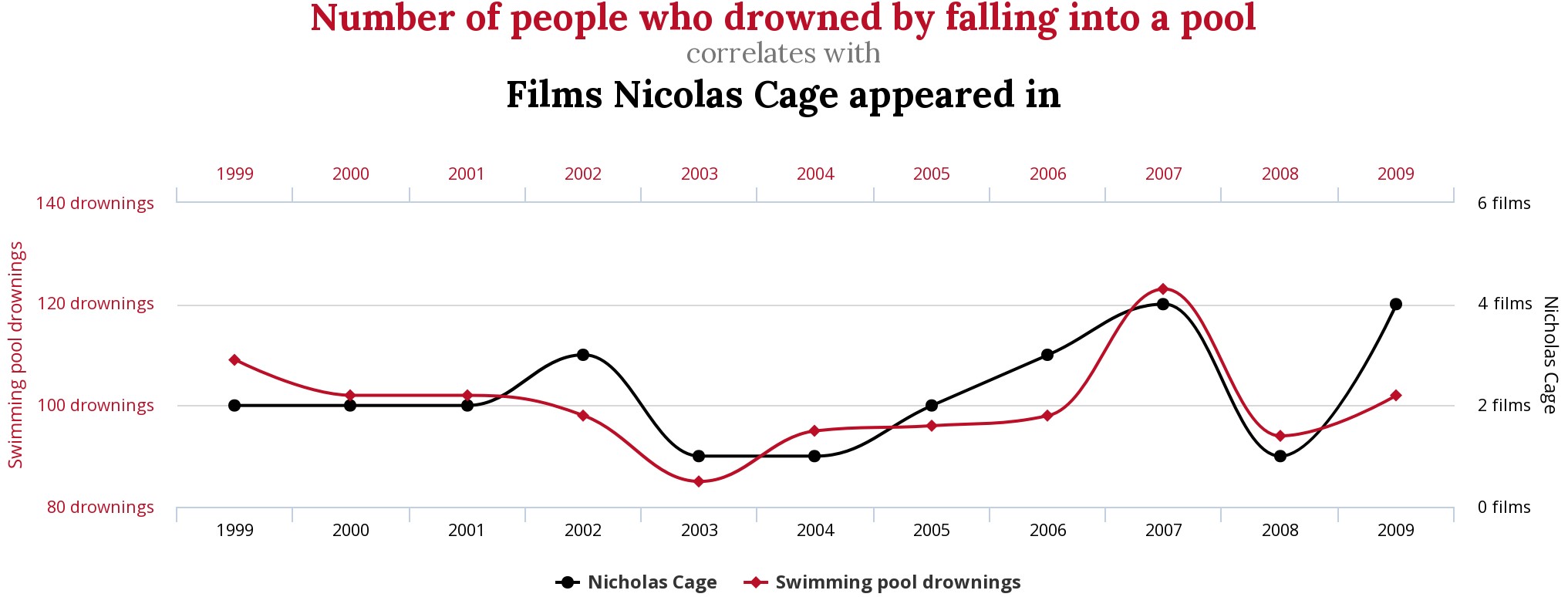 Nicolas Cage Films vs Swimming Pool Drownings.jpg