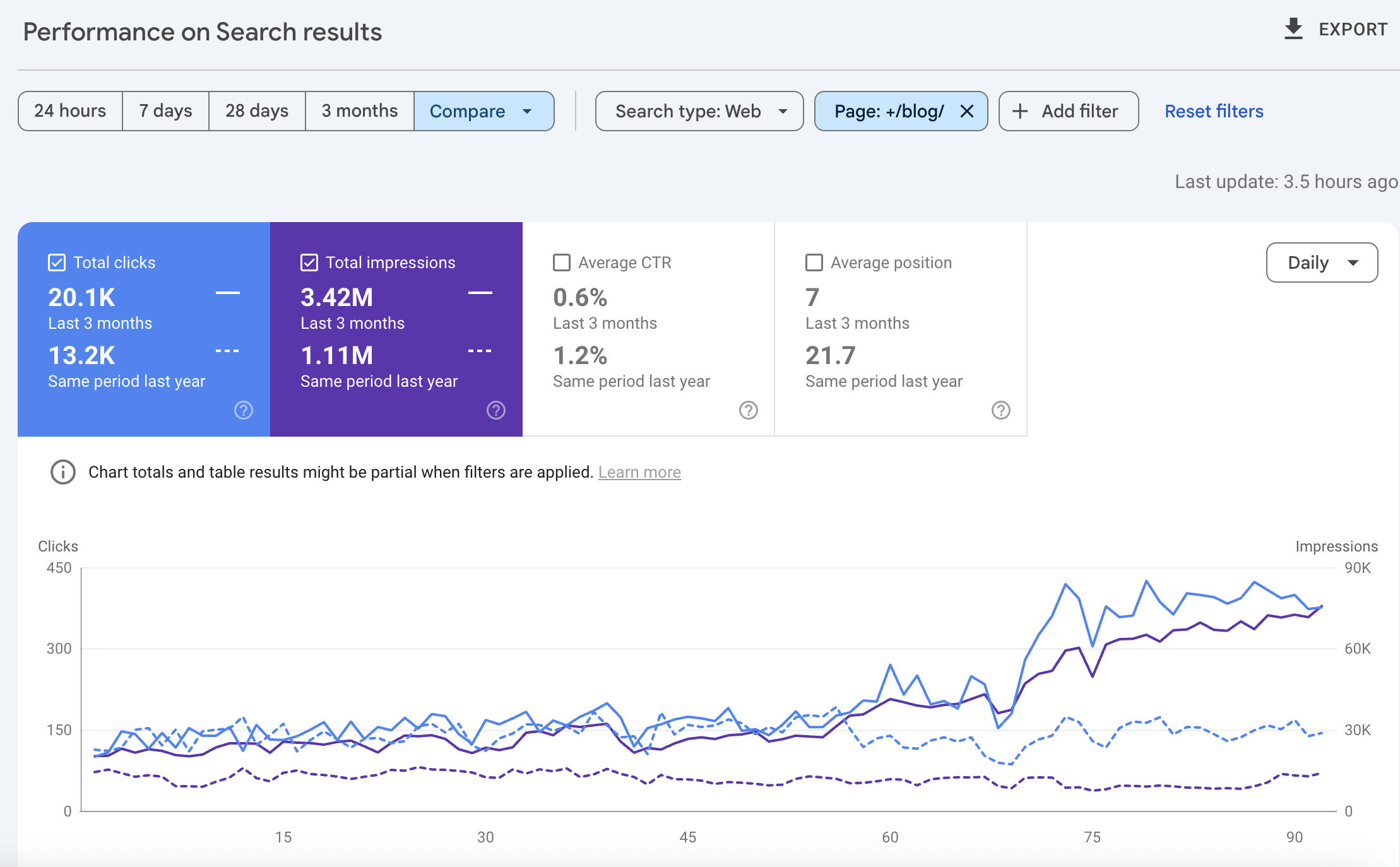 52% YOY clicks increase