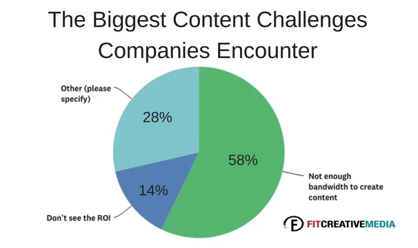 The Biggest Content Challenges Companies Encounter.jpg