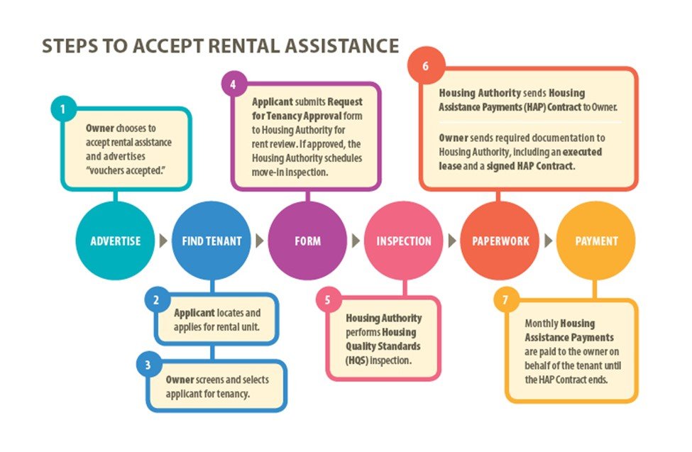 Tenants urged to double check inventories at check ou