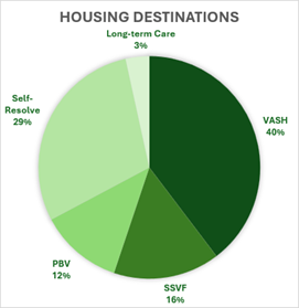 Image is a pie chart breaking down the different housing destinations Veterans exited to.
