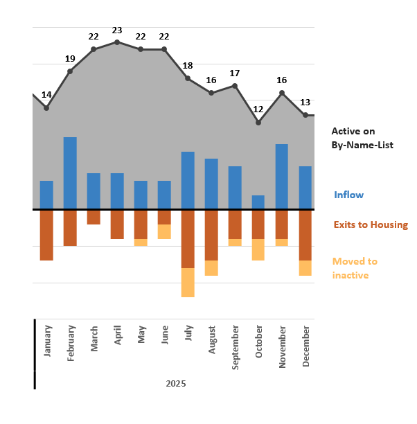 Image is a line and bar graph showing a line graph at the top and a bar graph in blue, orange, and yellow at the bottom.