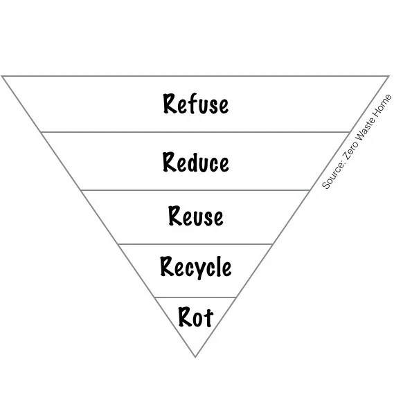 pyramid zero waste.jpg