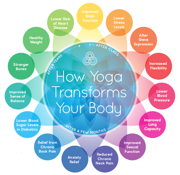 YOGA is non-competitive and adaptable to every shape, size, gender, and age group. Come join us at SOUL FLAME YOGA and experience the benefits for yourself! xx Namaste xx