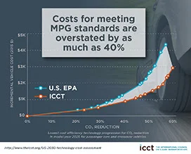 MPG rule cost estimates overstated
