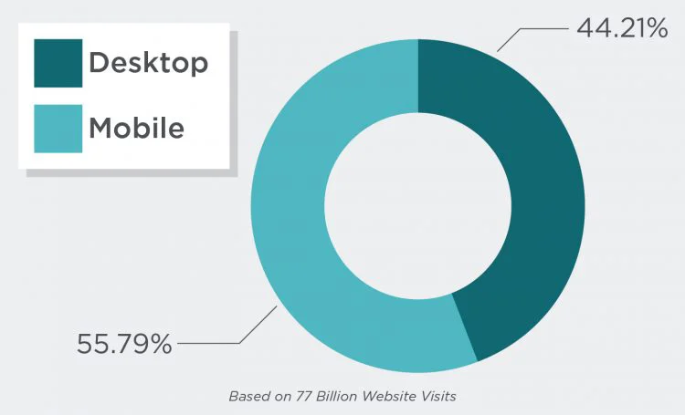 Desktop users tend to engage more deeply with site content, but in terms of sheer volume, mobile dominates.